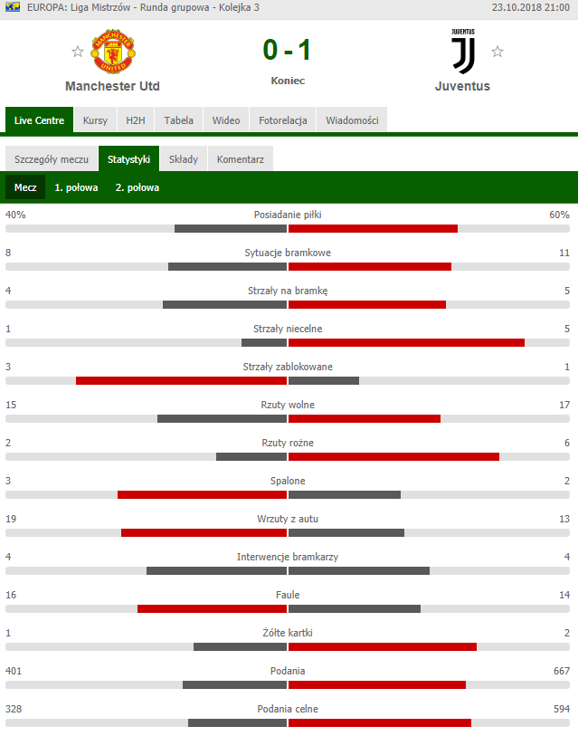 STATYSTYKI meczu Manchester United vs. Juventus xD